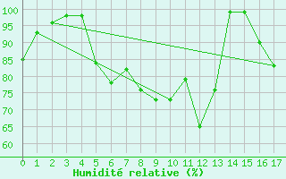 Courbe de l'humidit relative pour La Dle (Sw)