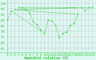 Courbe de l'humidit relative pour Chieming