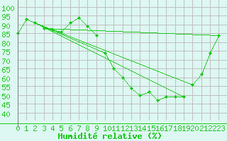 Courbe de l'humidit relative pour Ambrieu (01)