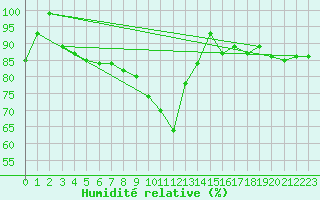 Courbe de l'humidit relative pour Romorantin (41)