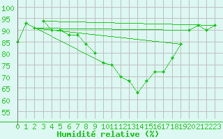Courbe de l'humidit relative pour Rostock-Warnemuende