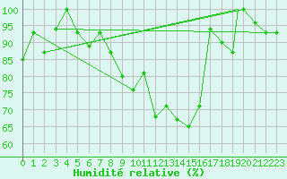 Courbe de l'humidit relative pour Bejaia