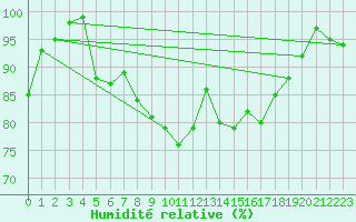 Courbe de l'humidit relative pour Les crins - Nivose (38)