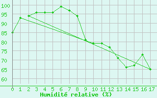 Courbe de l'humidit relative pour Saint-Sulpice (63)