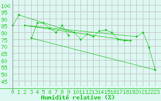 Courbe de l'humidit relative pour Plaffeien-Oberschrot