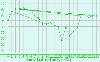 Courbe de l'humidit relative pour Donauwoerth-Osterwei.