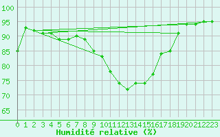 Courbe de l'humidit relative pour Floda