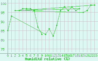 Courbe de l'humidit relative pour Monte Rosa