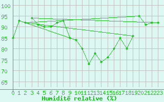 Courbe de l'humidit relative pour Piz Martegnas
