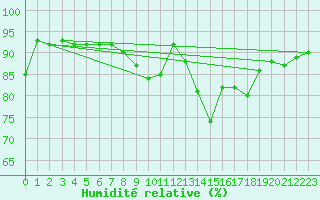 Courbe de l'humidit relative pour Coburg