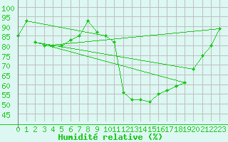 Courbe de l'humidit relative pour Hoogeveen Aws