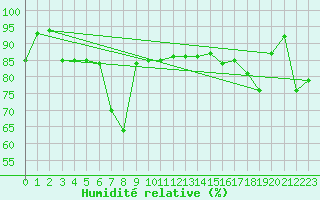 Courbe de l'humidit relative pour Capo Caccia