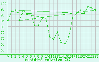 Courbe de l'humidit relative pour Visp