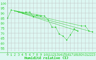 Courbe de l'humidit relative pour La Selve (02)