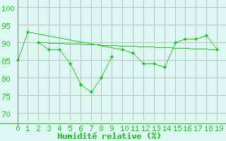 Courbe de l'humidit relative pour Fort Providence