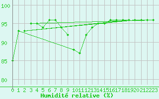 Courbe de l'humidit relative pour Katterjakk Airport