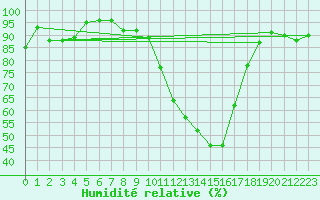 Courbe de l'humidit relative pour Guret Saint-Laurent (23)