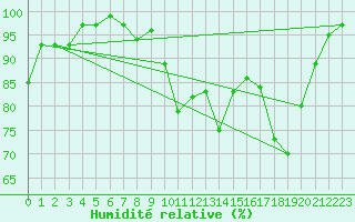 Courbe de l'humidit relative pour Bonnecombe - Les Salces (48)