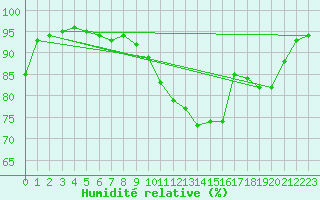 Courbe de l'humidit relative pour Bess-sur-Braye (72)