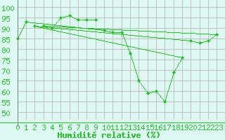 Courbe de l'humidit relative pour Eygliers (05)