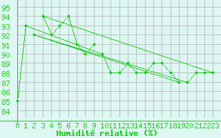 Courbe de l'humidit relative pour Manston (UK)