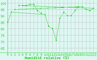 Courbe de l'humidit relative pour Nancy - Ochey (54)