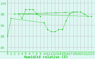 Courbe de l'humidit relative pour Luka