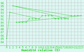 Courbe de l'humidit relative pour Viitasaari