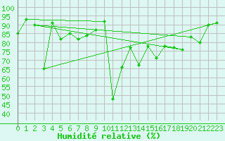 Courbe de l'humidit relative pour La Dle (Sw)