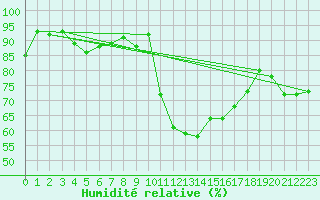 Courbe de l'humidit relative pour Cap Ferret (33)