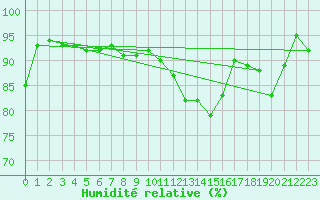 Courbe de l'humidit relative pour Saulces-Champenoises (08)