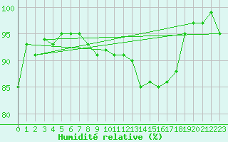 Courbe de l'humidit relative pour Gersau