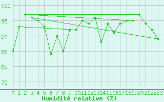 Courbe de l'humidit relative pour Engelberg