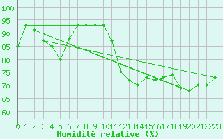 Courbe de l'humidit relative pour Gardelegen