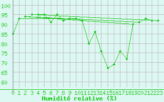Courbe de l'humidit relative pour Rouen (76)
