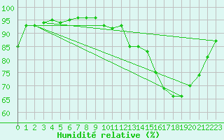 Courbe de l'humidit relative pour Saint-Dizier (52)