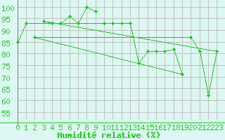 Courbe de l'humidit relative pour Errachidia