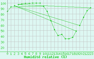 Courbe de l'humidit relative pour Brive-Laroche (19)