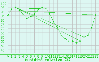 Courbe de l'humidit relative pour Aurillac (15)