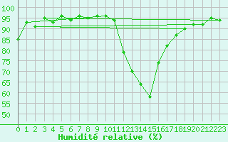Courbe de l'humidit relative pour Recoubeau (26)