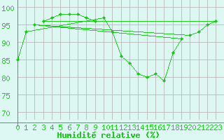 Courbe de l'humidit relative pour Melle (79)