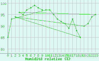 Courbe de l'humidit relative pour Glasgow (UK)