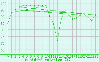 Courbe de l'humidit relative pour Ruffiac (47)