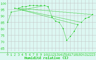 Courbe de l'humidit relative pour Hestrud (59)