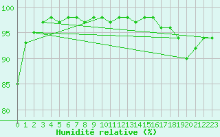 Courbe de l'humidit relative pour Mace Head
