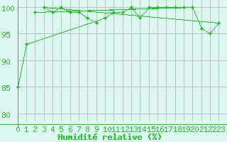 Courbe de l'humidit relative pour Svratouch