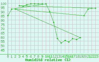 Courbe de l'humidit relative pour Bourges (18)