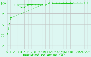 Courbe de l'humidit relative pour Hoherodskopf-Vogelsberg