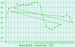 Courbe de l'humidit relative pour Agen (47)