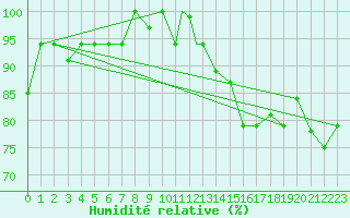 Courbe de l'humidit relative pour Iquitos